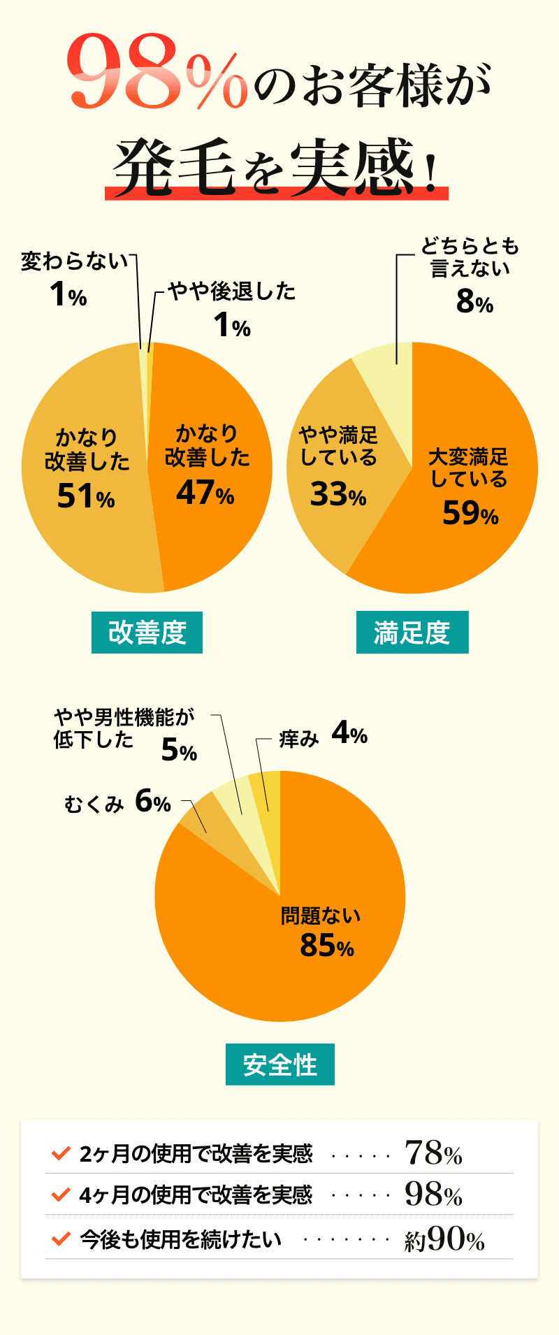 98%のお客様が発毛を実感！
