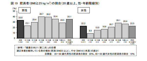 日本の肥満の割合